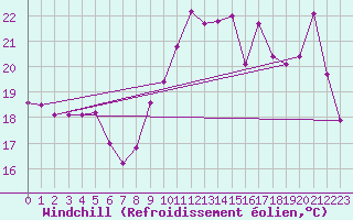 Courbe du refroidissement olien pour Le Talut - Belle-Ile (56)