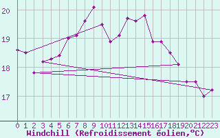 Courbe du refroidissement olien pour Roemoe