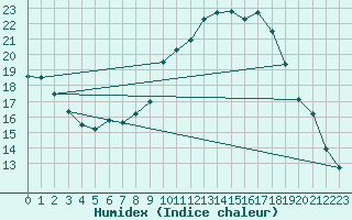 Courbe de l'humidex pour Regensburg