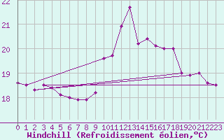 Courbe du refroidissement olien pour Porquerolles (83)