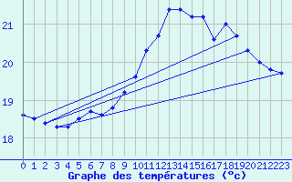 Courbe de tempratures pour Pointe de Chassiron (17)