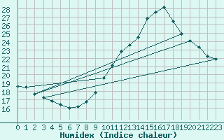 Courbe de l'humidex pour Pointe de Chassiron (17)