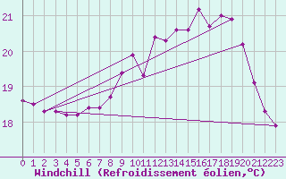 Courbe du refroidissement olien pour Dieppe (76)