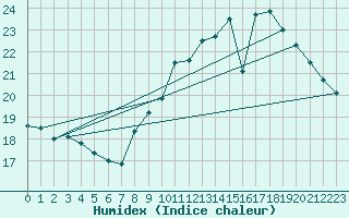 Courbe de l'humidex pour Munte (Be)