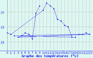 Courbe de tempratures pour Santander (Esp)