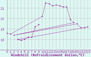 Courbe du refroidissement olien pour Gijon