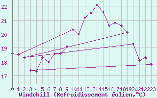 Courbe du refroidissement olien pour Ile Rousse (2B)