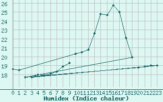 Courbe de l'humidex pour Le Mesnil-Esnard (76)