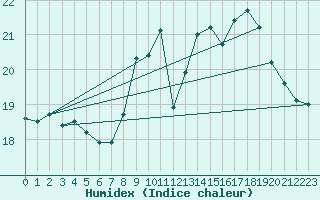 Courbe de l'humidex pour Dax (40)