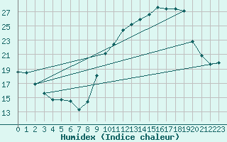 Courbe de l'humidex pour Verges (Esp)