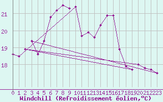 Courbe du refroidissement olien pour Rimnicu Vilcea