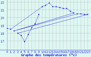 Courbe de tempratures pour Cabo Peas