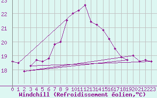 Courbe du refroidissement olien pour Marina Di Ginosa
