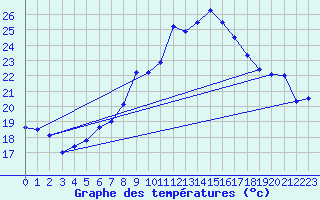 Courbe de tempratures pour Neuchatel (Sw)