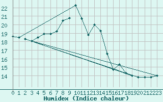 Courbe de l'humidex pour Landsort