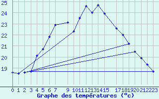 Courbe de tempratures pour Rankki