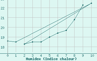 Courbe de l'humidex pour Maseskar