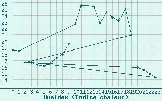 Courbe de l'humidex pour Dolembreux (Be)