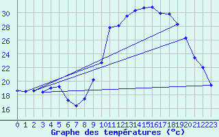 Courbe de tempratures pour Aniane (34)