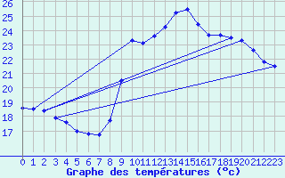 Courbe de tempratures pour Pointe de Chassiron (17)