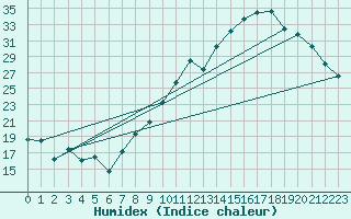 Courbe de l'humidex pour Reims-Prunay (51)