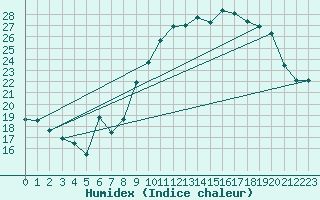 Courbe de l'humidex pour Le Bourget (93)