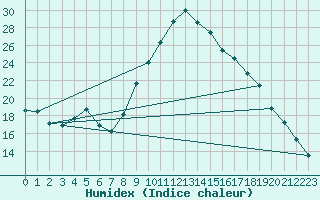 Courbe de l'humidex pour Croisette (62)