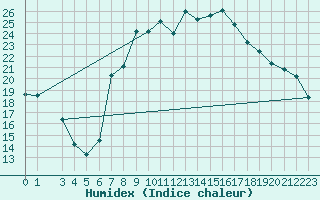 Courbe de l'humidex pour Retie (Be)