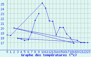 Courbe de tempratures pour Glarus