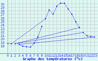 Courbe de tempratures pour Lisboa / Geof