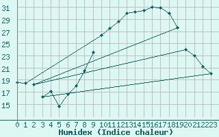 Courbe de l'humidex pour Llerena