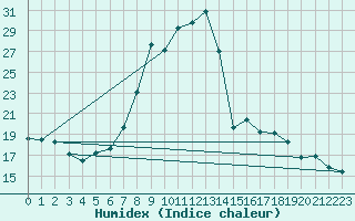 Courbe de l'humidex pour Elm