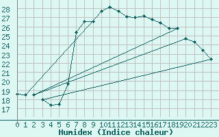 Courbe de l'humidex pour Vieste