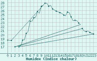 Courbe de l'humidex pour Stavanger / Sola