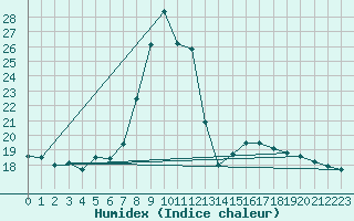 Courbe de l'humidex pour Lilienfeld / Sulzer