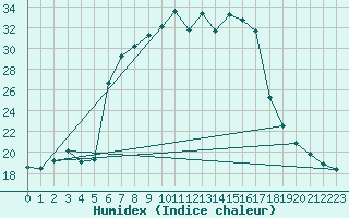 Courbe de l'humidex pour Tirgu Logresti