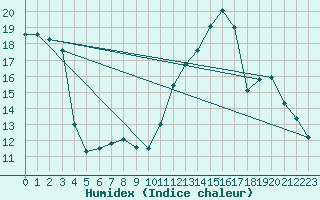 Courbe de l'humidex pour Rochegude (26)