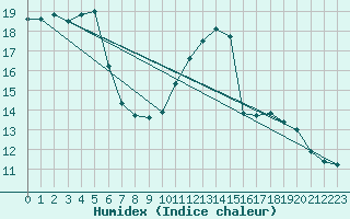Courbe de l'humidex pour Saint-Brieuc (22)