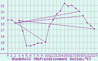 Courbe du refroidissement olien pour La Rochelle - Aerodrome (17)