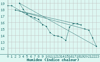 Courbe de l'humidex pour Estoher (66)