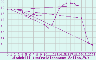 Courbe du refroidissement olien pour Angliers (17)