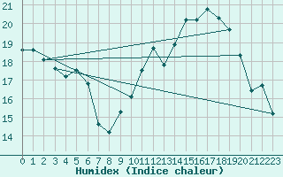 Courbe de l'humidex pour Clermont-Ferrand (63)