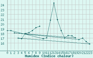 Courbe de l'humidex pour Cimetta