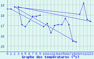 Courbe de tempratures pour Biscarrosse (40)