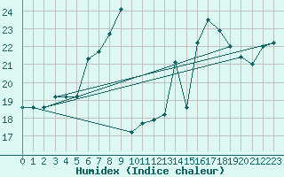 Courbe de l'humidex pour Monte Scuro