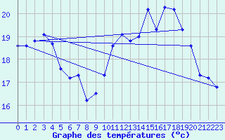 Courbe de tempratures pour Biscarrosse (40)