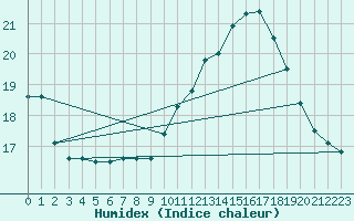 Courbe de l'humidex pour Cap de la Hve (76)