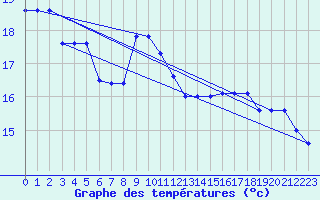 Courbe de tempratures pour Sarzeau (56)