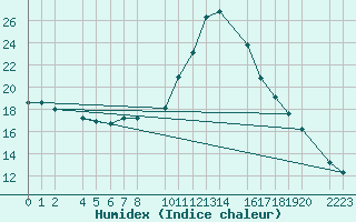Courbe de l'humidex pour Bielsa