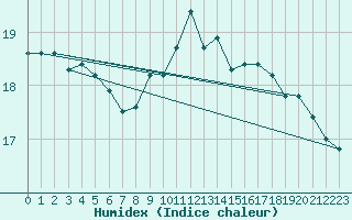 Courbe de l'humidex pour Portglenone